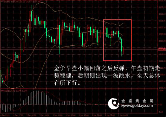 金盛贵金属 金价日内走势