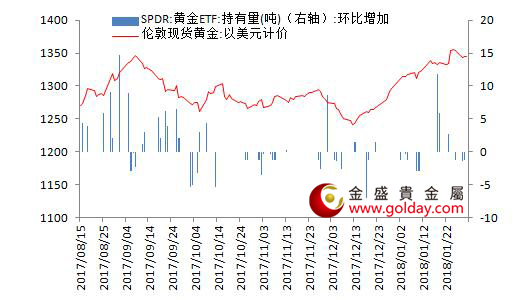金盛贵金属 黄金ETF仓位变动情况