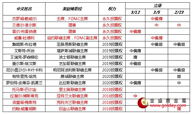 金盛贵金属 近期美联储官员讲话态度