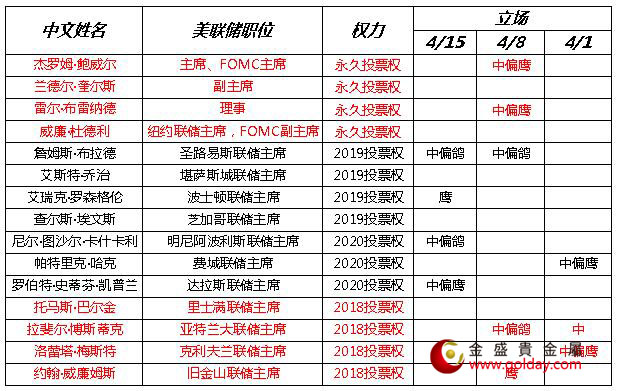 金盛贵金属 近期美联储官员讲话态度