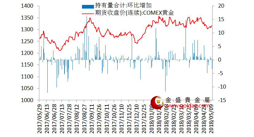 金盛贵金属 7大现货黄金ETF持仓量变动合计